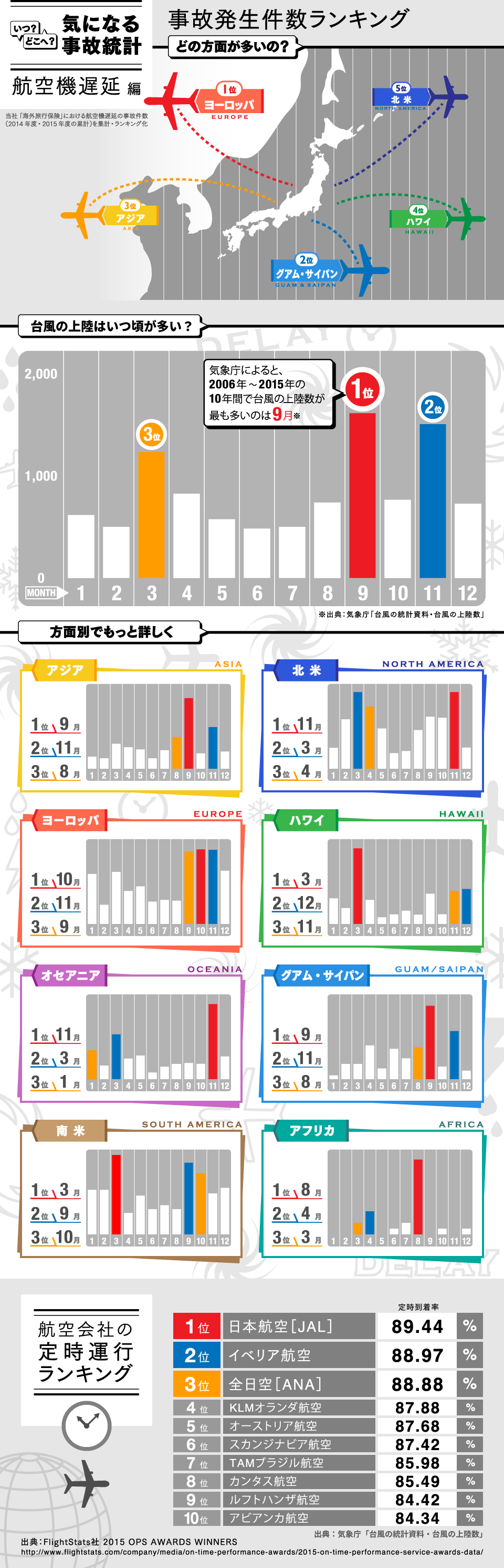 事故発生数ランキング（航空機遅延編）