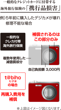一般的なクレジットカードに付帯する 海外旅行保険の「携行品損害」