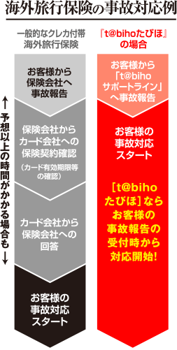 海外旅行保険の事故対応例