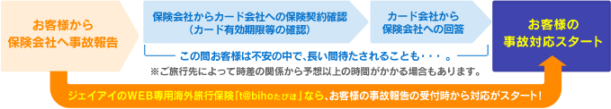ジェイアイのWEB専用海外旅行保険「t@bihoたびほ」なら、お客様の事故報告の受付時から対応がスタート！