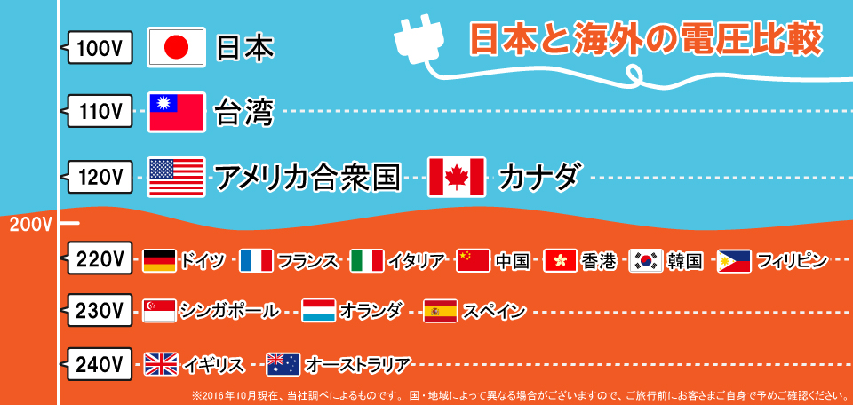 日本と海外の電圧比較